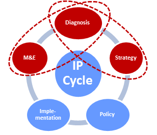 The Industrial Policy Cycle